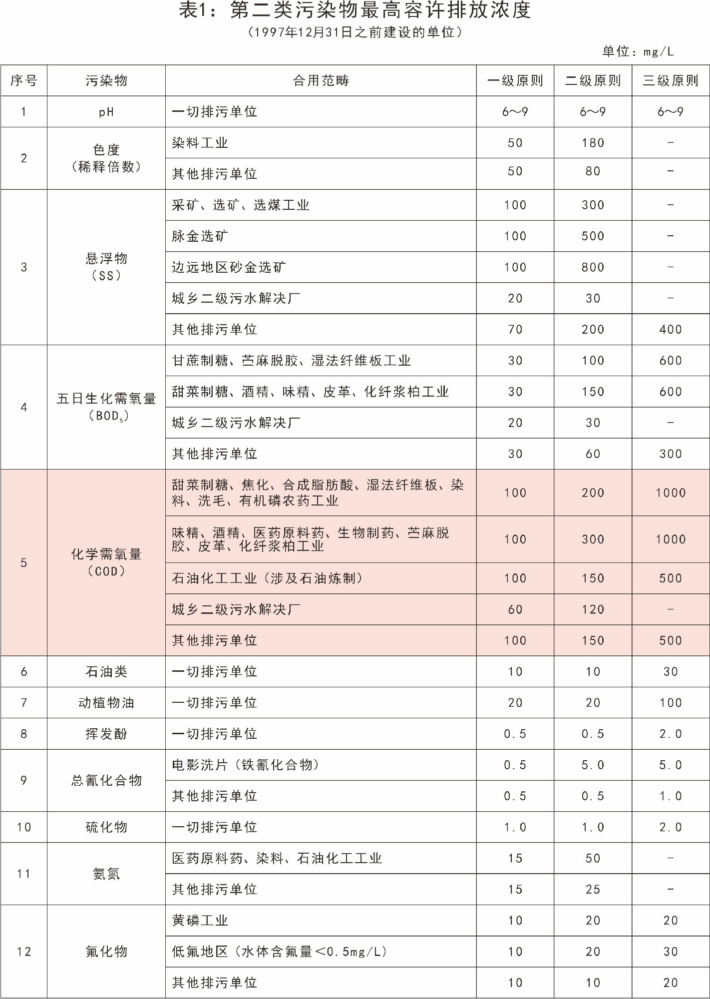 國家對污水中COD含量的排放標(biāo)準(zhǔn)