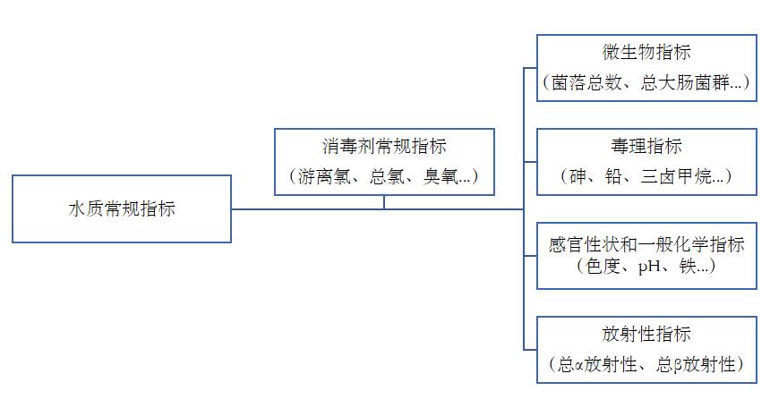 新的 《生活飲用水衛(wèi)生標準》從2023年4月1日起實施啦！